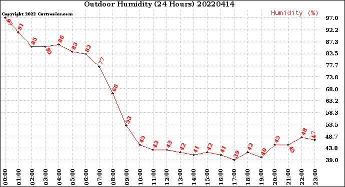 Milwaukee Weather Outdoor Humidity<br>(24 Hours)