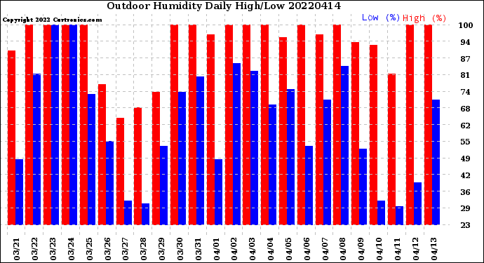 Milwaukee Weather Outdoor Humidity<br>Daily High/Low