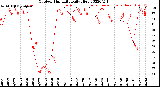 Milwaukee Weather Outdoor Humidity<br>Daily High