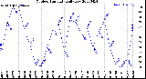 Milwaukee Weather Outdoor Humidity<br>Daily Low