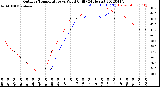 Milwaukee Weather Outdoor Temperature<br>vs Wind Chill<br>(24 Hours)