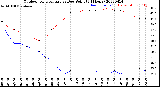 Milwaukee Weather Outdoor Temperature<br>vs Dew Point<br>(24 Hours)