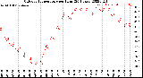 Milwaukee Weather Outdoor Temperature<br>per Hour<br>(24 Hours)