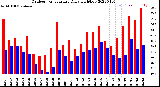 Milwaukee Weather Outdoor Temperature<br>Daily High/Low