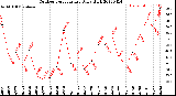 Milwaukee Weather Outdoor Temperature<br>Daily High