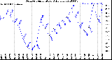 Milwaukee Weather Outdoor Temperature<br>Daily Low