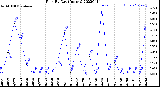 Milwaukee Weather Rain<br>By Day<br>(Inches)