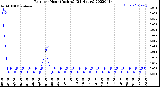 Milwaukee Weather Rain<br>per Hour<br>(Inches)<br>(24 Hours)