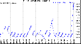 Milwaukee Weather Rain Rate<br>Daily High