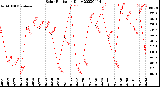 Milwaukee Weather Solar Radiation<br>Daily