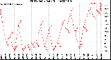 Milwaukee Weather THSW Index<br>Daily High