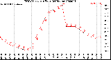 Milwaukee Weather THSW Index<br>per Hour<br>(24 Hours)