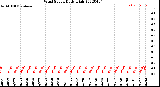 Milwaukee Weather Wind Speed<br>Daily High