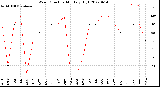 Milwaukee Weather Wind Direction<br>Monthly High