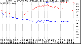 Milwaukee Weather Outdoor Temp / Dew Point<br>by Minute<br>(24 Hours) (Alternate)