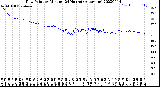 Milwaukee Weather Dew Point<br>by Minute<br>(24 Hours) (Alternate)