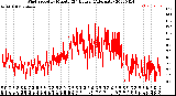 Milwaukee Weather Wind Speed<br>by Minute<br>(24 Hours) (Alternate)