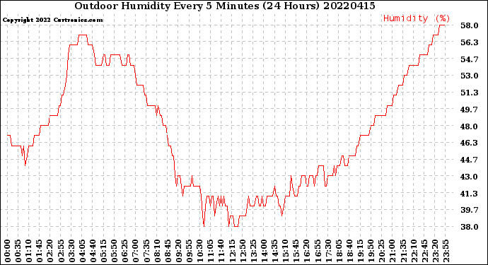 Milwaukee Weather Outdoor Humidity<br>Every 5 Minutes<br>(24 Hours)