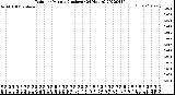 Milwaukee Weather Rain<br>per Minute<br>(Inches)<br>(24 Hours)