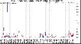 Milwaukee Weather Outdoor Rain<br>Daily Amount<br>(Past/Previous Year)