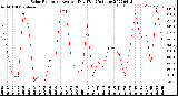 Milwaukee Weather Solar Radiation<br>Avg per Day W/m2/minute