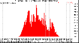 Milwaukee Weather Solar Radiation<br>per Minute<br>(24 Hours)