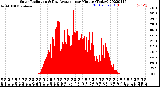 Milwaukee Weather Solar Radiation<br>& Day Average<br>per Minute<br>(Today)