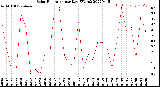 Milwaukee Weather Solar Radiation<br>per Day KW/m2