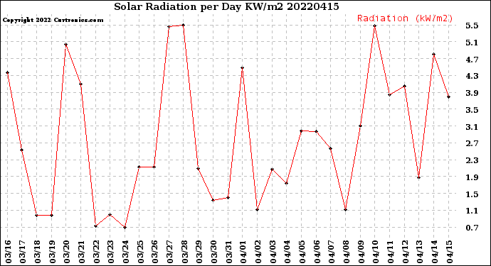 Milwaukee Weather Solar Radiation<br>per Day KW/m2