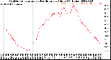 Milwaukee Weather Outdoor Temperature<br>vs Heat Index<br>per Minute<br>(24 Hours)