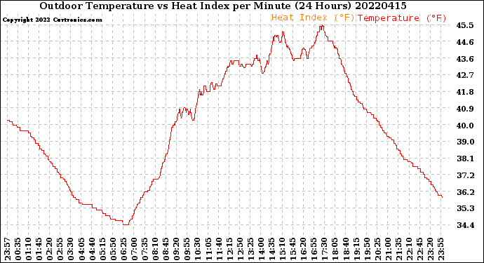 Milwaukee Weather Outdoor Temperature<br>vs Heat Index<br>per Minute<br>(24 Hours)