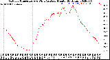 Milwaukee Weather Outdoor Temperature<br>vs Wind Chill<br>per Minute<br>(24 Hours)