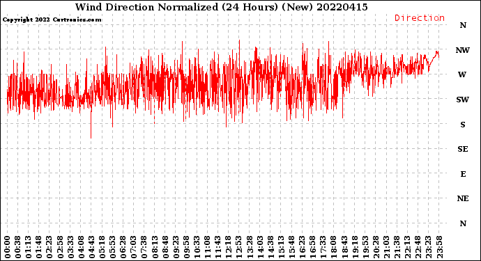 Milwaukee Weather Wind Direction<br>Normalized<br>(24 Hours) (New)