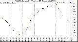 Milwaukee Weather Wind Chill<br>Hourly Average<br>(24 Hours)