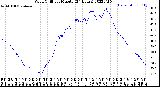 Milwaukee Weather Wind Chill<br>per Minute<br>(24 Hours)