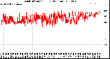 Milwaukee Weather Wind Direction<br>(24 Hours) (Raw)