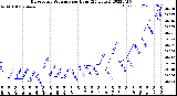 Milwaukee Weather Barometric Pressure<br>per Hour<br>(24 Hours)