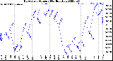 Milwaukee Weather Barometric Pressure<br>Monthly High