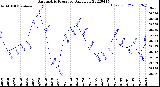 Milwaukee Weather Barometric Pressure<br>Daily Low