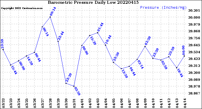 Milwaukee Weather Barometric Pressure<br>Daily Low