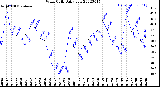 Milwaukee Weather Wind Chill<br>Daily Low