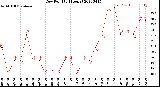 Milwaukee Weather Dew Point<br>(24 Hours)