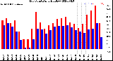 Milwaukee Weather Dew Point<br>Daily High/Low