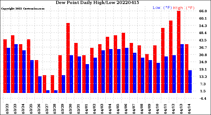 Milwaukee Weather Dew Point<br>Daily High/Low