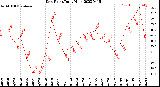 Milwaukee Weather Dew Point<br>Daily High