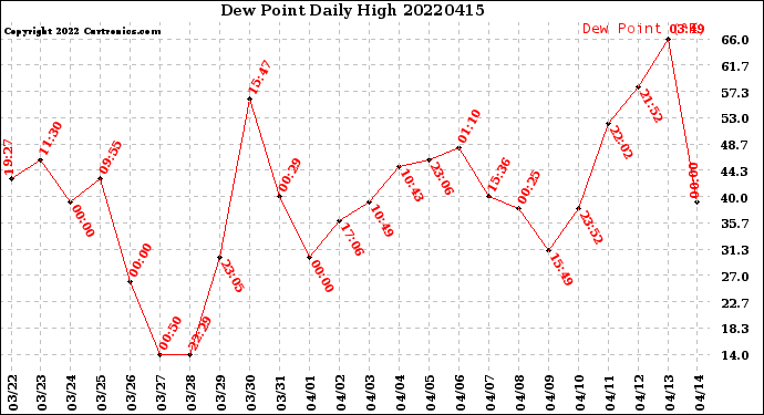 Milwaukee Weather Dew Point<br>Daily High