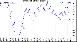 Milwaukee Weather Dew Point<br>Daily Low