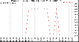 Milwaukee Weather Evapotranspiration<br>per Hour<br>(Inches 24 Hours)