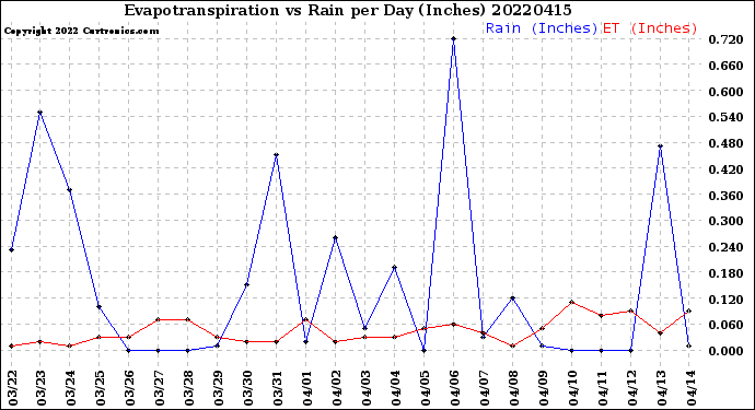 Milwaukee Weather Evapotranspiration<br>vs Rain per Day<br>(Inches)