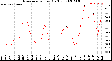 Milwaukee Weather Evapotranspiration<br>per Day (Inches)